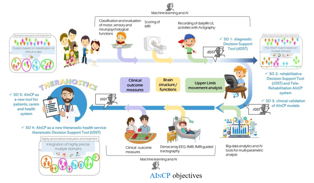 AInCP objectives