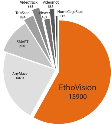 EthoVision publication power 2021