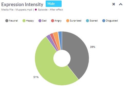 The pie chart shows the Expression intensity of the participating males