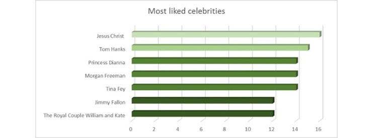 Overview celeberaties most liked