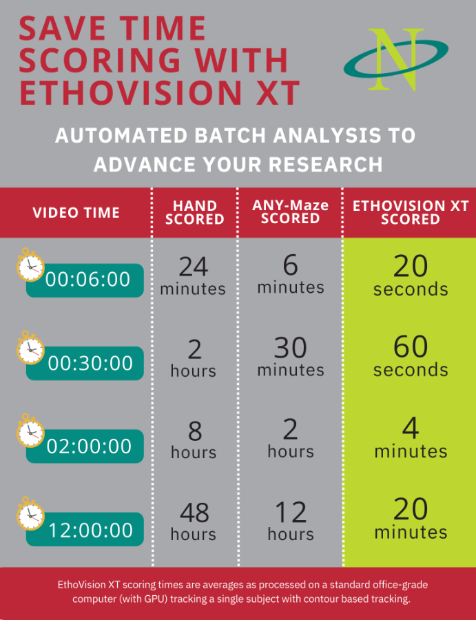 save time with ethovision